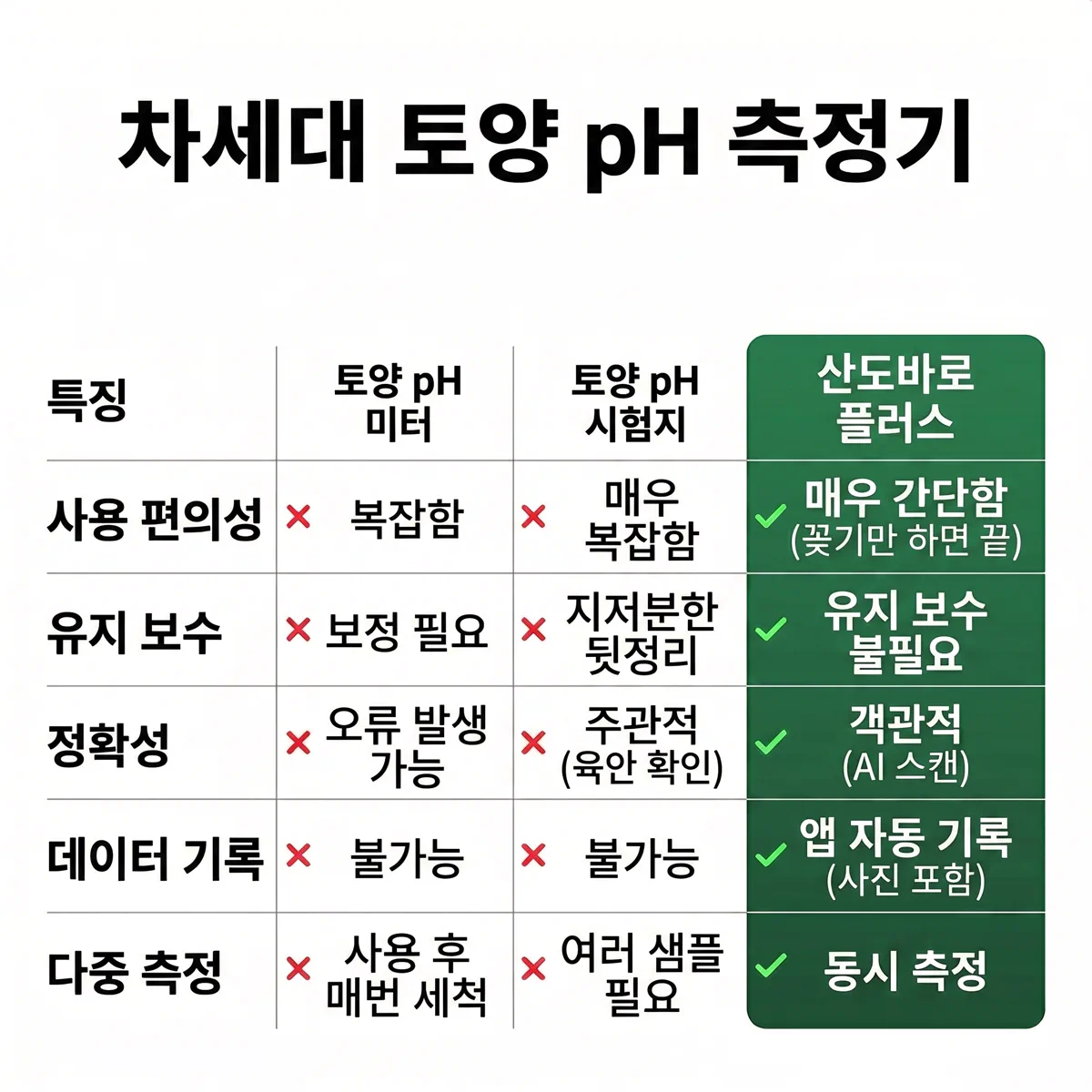 홈가드닝 토양 산도 측정기 산도바로 플러스 제품 이미지 3