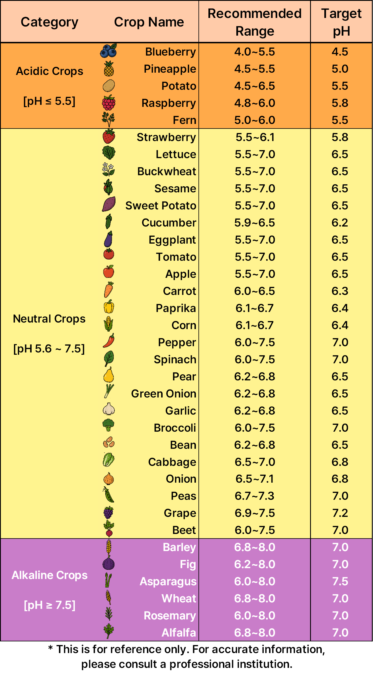 Recommended soil pH ranges by crop