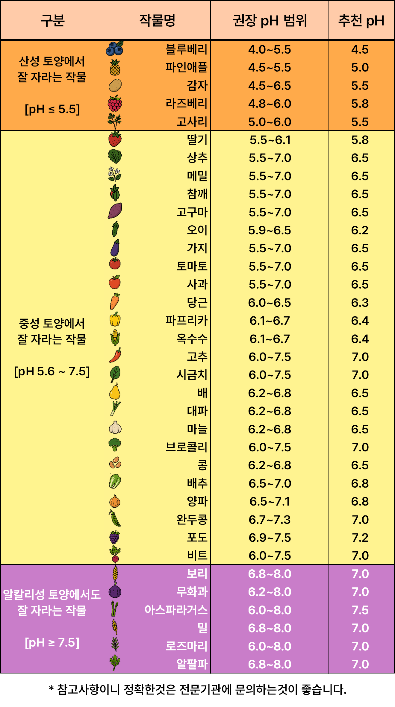 작물별 권장 토양 pH 범위